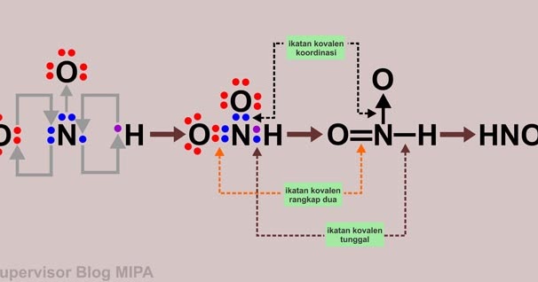 Ikatan Kovalen Koordinasi Definisi, Proses Pembentukan Ikatan Kovalen Koordinasi Definisi, Proses Pembentukan
