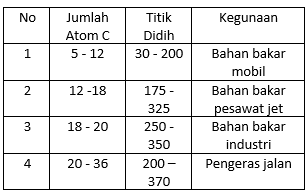 Tabel Berikut Berisi Data Hasil Penyulingan Fraksi Fraksi Minyak Bumi Pasangan Data Yang Berhubungan Dengan Tepat Mas Dayat