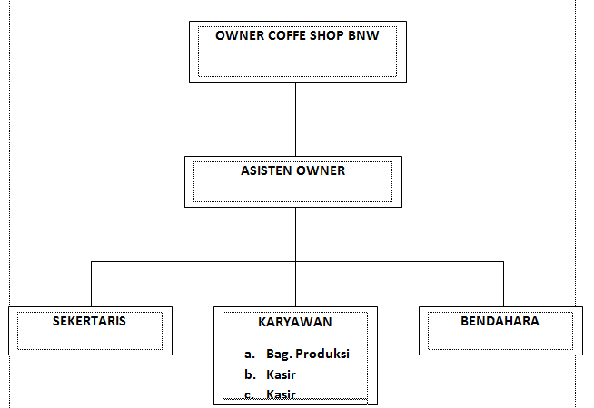 Struktur Organisasi Cafe