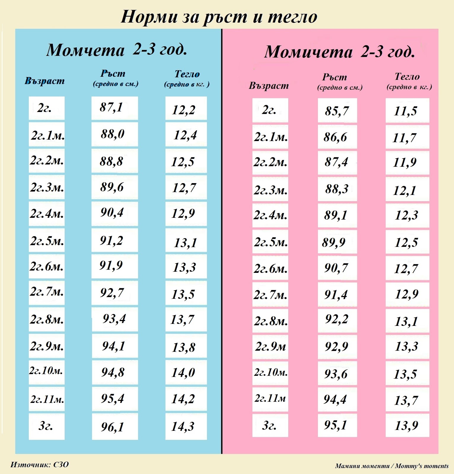 калкулатор за идеално тегло и години