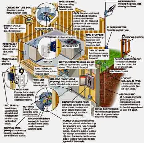 Electric Work: Home electrical Map
