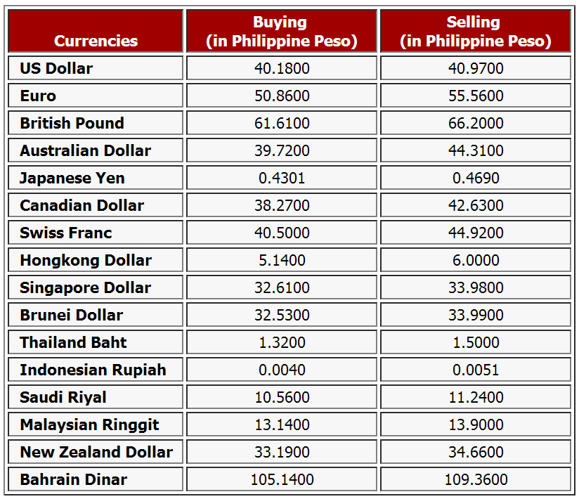 Forex exchange philippines today