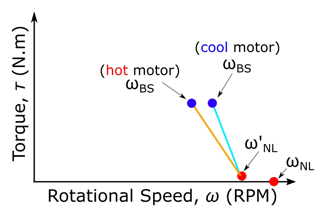 Things in Motion Understanding BLDC (PMSM) electric motors Base speed