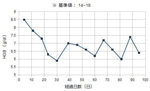 なぜHgb検査が必要なのでしょうか?