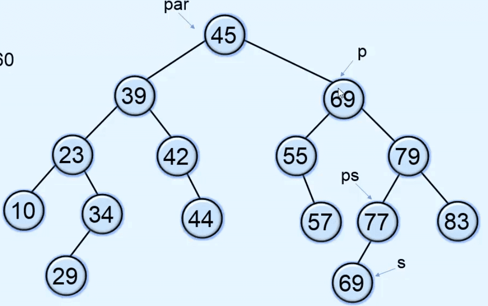 Deletion in Binary Search Tree - Programming101