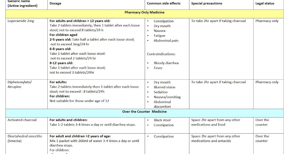 Good to Know Medicines to Treat Diarrhoea