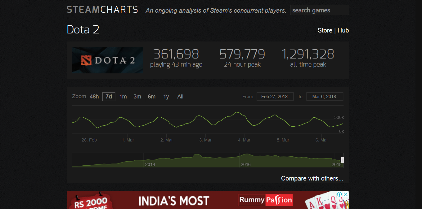 Steam Player Charts