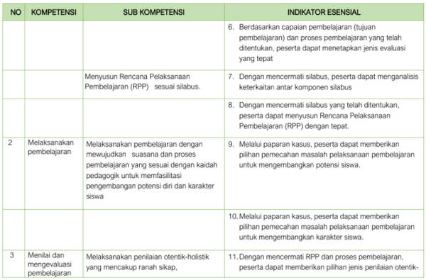 KISI-KISI SOAL UJIAN PROGRAM PENDIDIKAN PROFESI GURU (PPG) SUB TES : PEDAGOGIK KISI-KISI SOAL UJIAN PROGRAM PENDIDIKAN PROFESI GURU (PPG) SUB TES : PEDAGOGIK