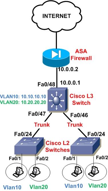 Treasure of Networking Solutions: Inter VLAN Routing on L3 Switch