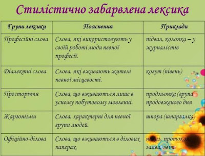 Блог учителя української мови та літератури: Групи слів за ...