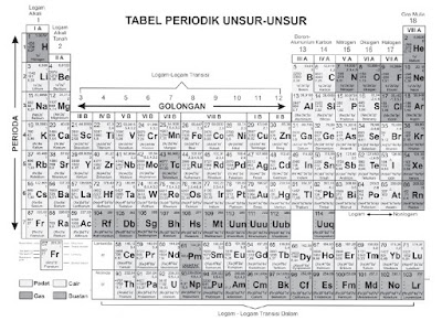 Materi Sistem Periodik Unsur Pada Pelajaran Kimia Kelas X SMA.8