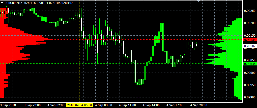 Volume profile range indicator for MT4 – PatternSmart.com
