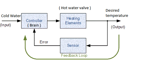 ControlSystemsDem5b: BASIC PROCESS CONTROL SYSTEMS
