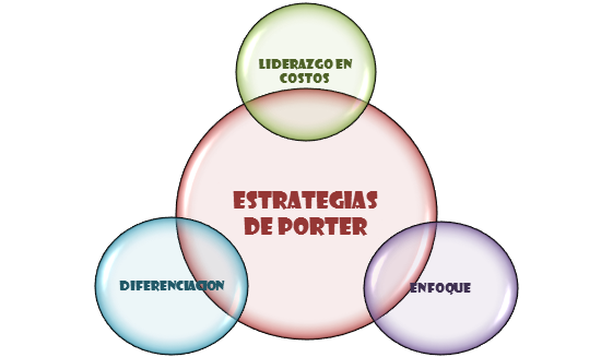 Las 3 Estrategias Genericas De Michael Porter gabycpg.blogspot.com