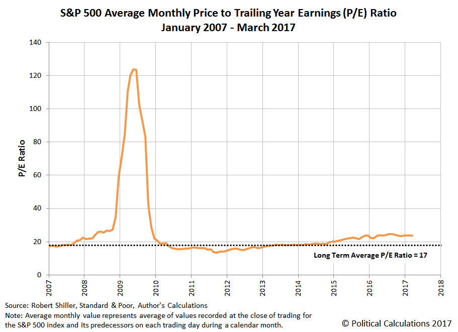 Political Calculations: How the S&P 500's P/E Ratios Can Levitate