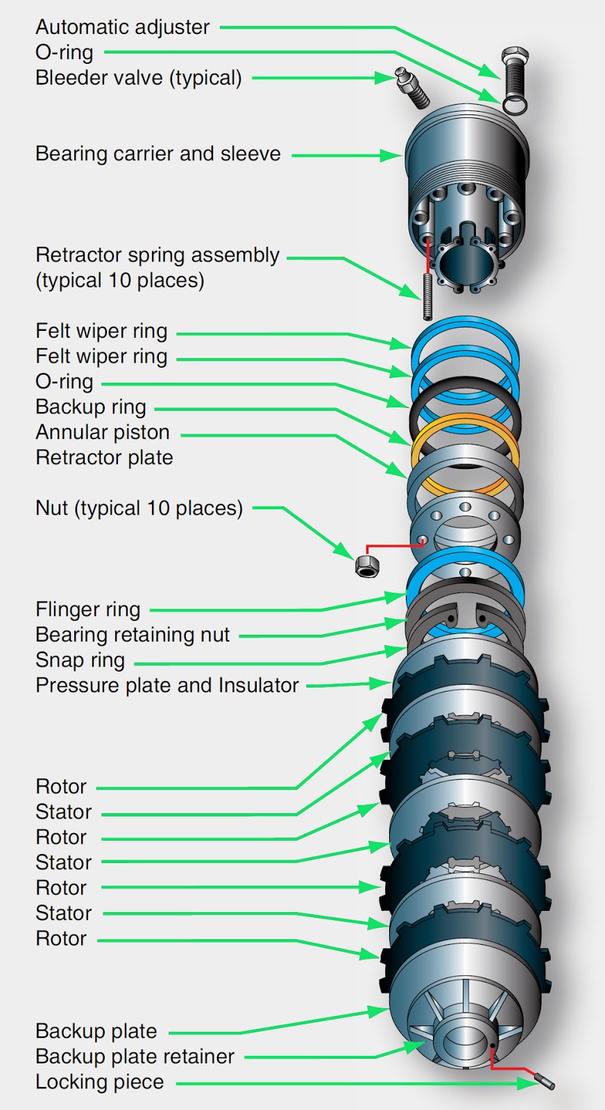 aircraft systems aircraft brakesa multiple disc brake with bearing carrier upon which the parts of the brake are assembled including an annular cylinder and piston assembly that apply