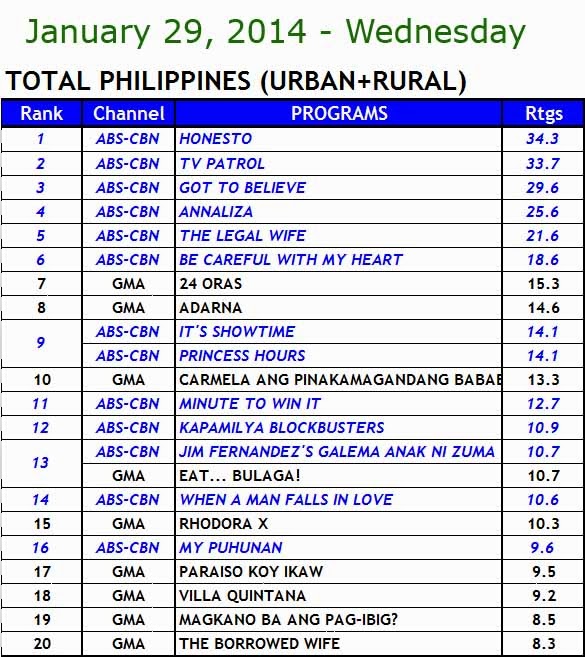 January 29, 2014 Philippines' TV Ratings