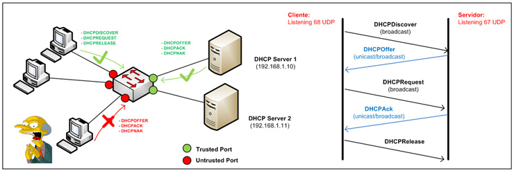 Хак атака. Dhcp starvation уровень. Dhcp атака шутка. Dhcp spoofing атака. Dhcp атака.