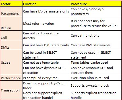 SQLCastle: Interview Question - What is the difference between Stored ...