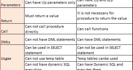 SQLCastle: Interview Question - What is the difference between Stored ...