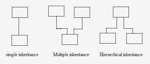 Classification of Inheritance ~ eduwing