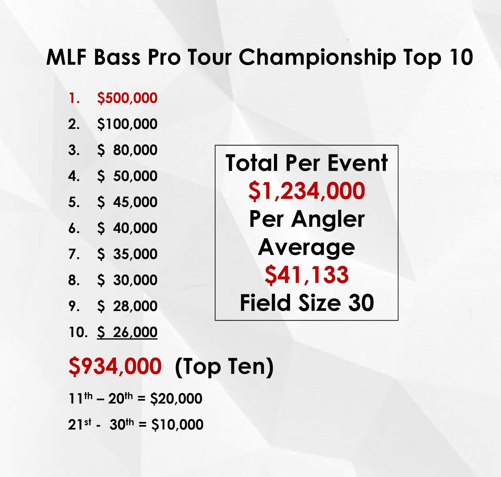 Major League Fishing Announces Additional Details Of 2019