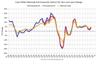 Case-Shiller House Prices Indices