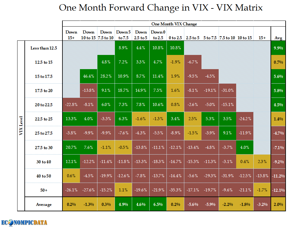 EconomPic S&P 500 / VIX Matrix