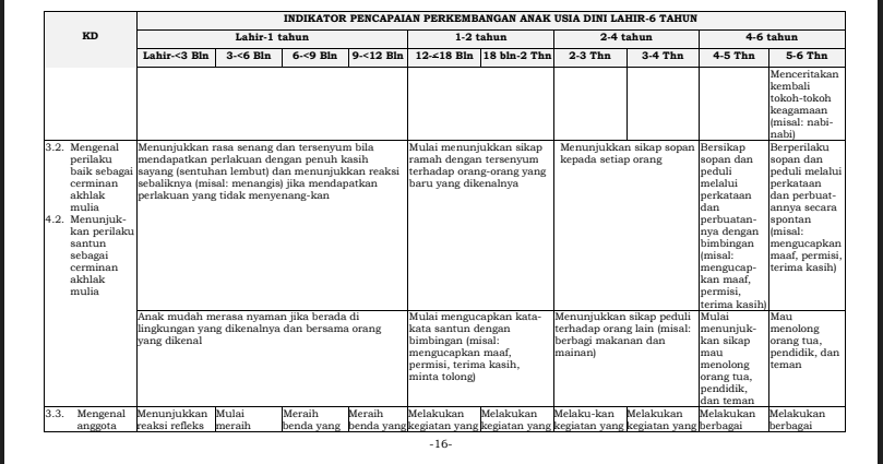 KI KD dan Indikator Kurikulum 2013 PAUD Terbaru RPPH RKH