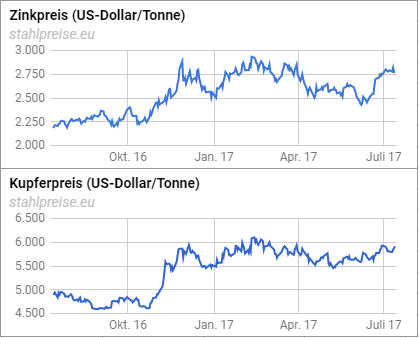Aktuelle Stahlpreise Pro Tonne Stahlpreisentwicklung 17