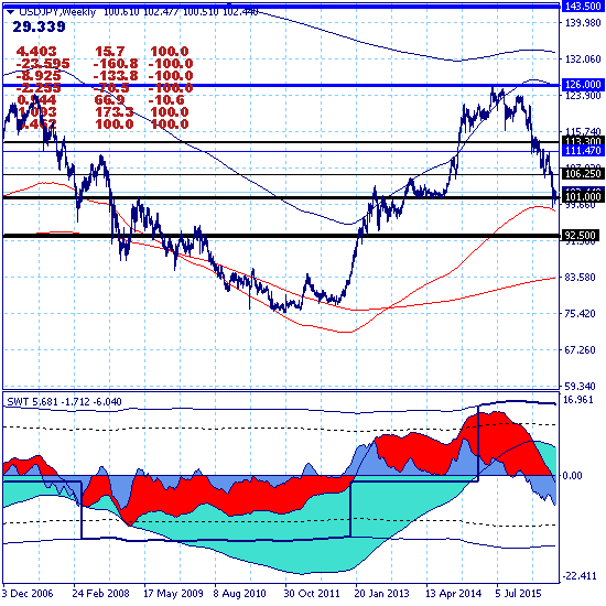 USDJPY – 11.07.16. Локальная коррекция вверх в ключевом канале 99.00-103.80