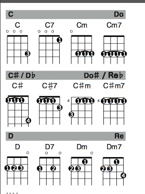 que mas pues acordes ukelele