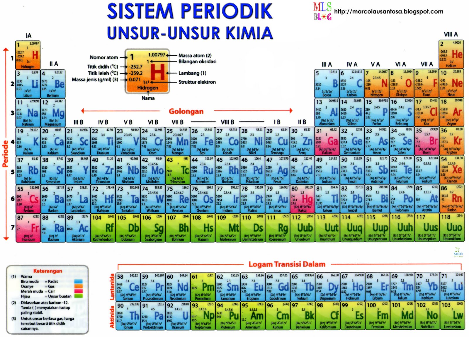 SISTEM PERIODIK UNSUR