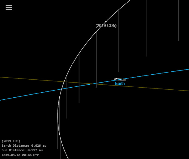 Órbita do asteroide 2019 CD5 e o momento durante sua máxima aproximação com a Terra em 20 de março de 2019