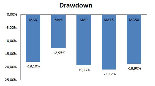 Max drawdown  from the different MA systems tested, own elaboration