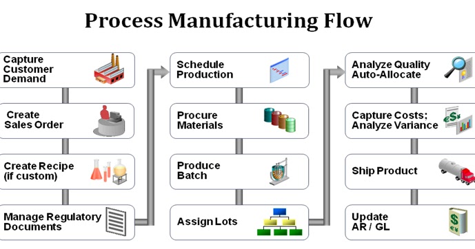 Oracle Supply Chain Saga: Process Manufacturing Flow