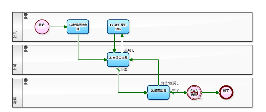 ワークフローサンプル: 出張申請の「経路」は Google Map で！