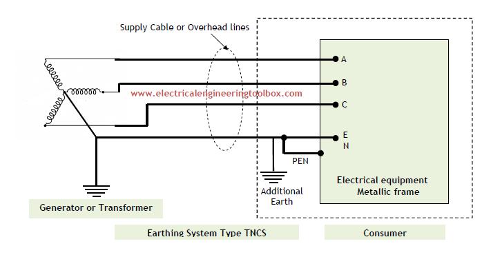 Types of Earthing Systems Used in Electrical Installations ~ Learning