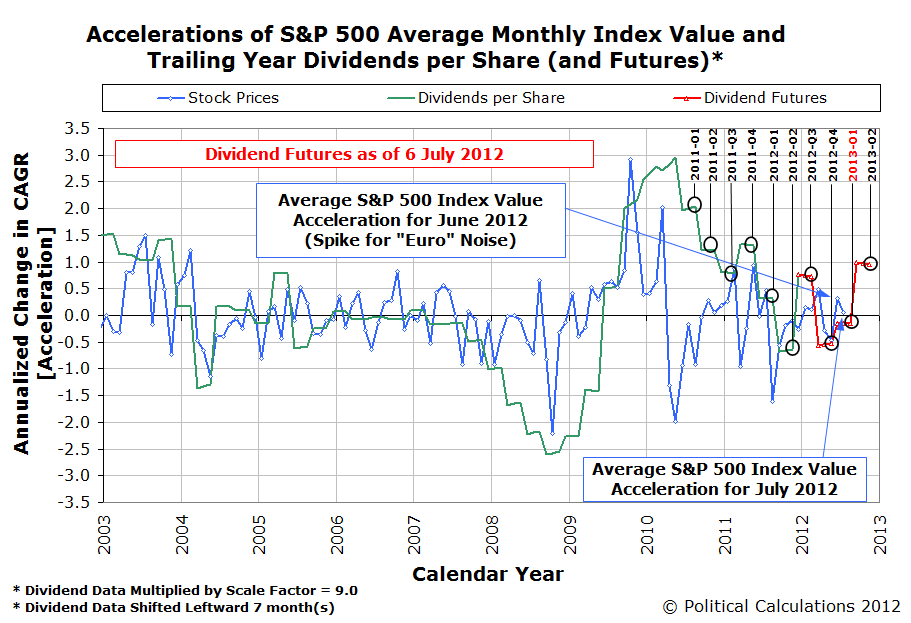 Accelerations of S&P 500 Average Monthly Index Value and Trailing Year Dividends per Share, with Futures as of 6 July 2012
