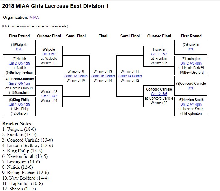 Franklin Matters FHS playoff brackets for Tennis and Lacrosse teams