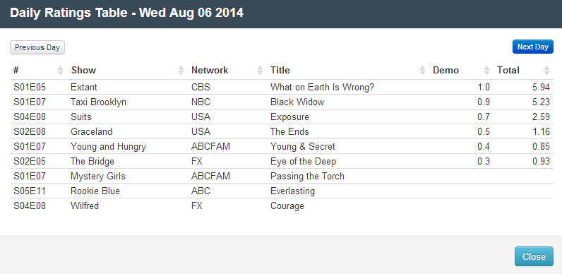 Final Adjusted TV Ratings for Wednesday 6th August 2014