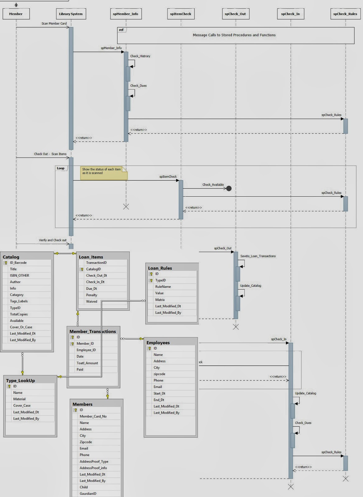Entity Relation (E-R) Diagram and a Sequential Diagram Tips (Tools: SQL