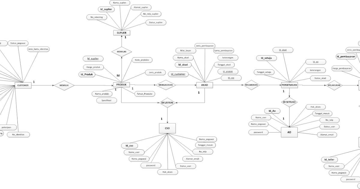 Nugashare - Blog: Download ERD Aplikasi Pembiayaan Dengan ... entity relationship diagram 