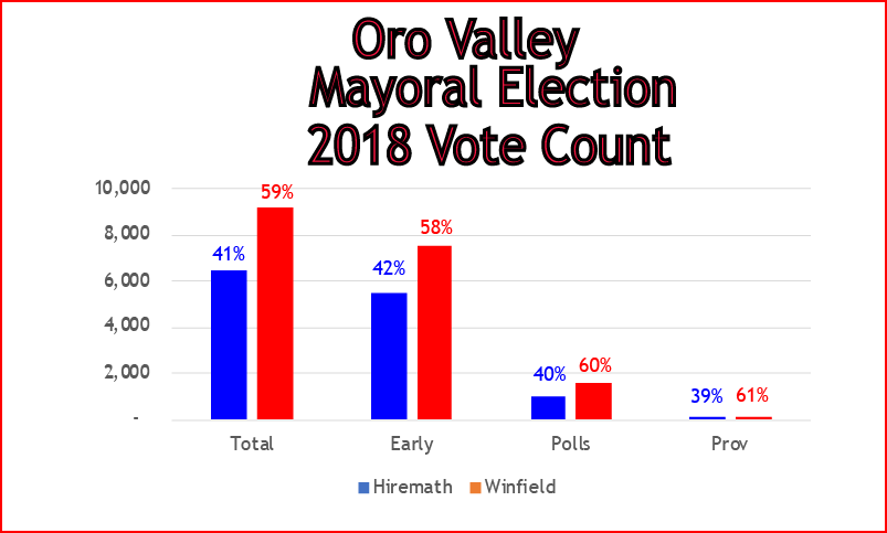LOVE Let Oro Valley Excel 2018 Election In Pictures People Made Up
