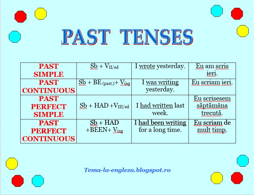 Прошедшее время урок 5 класс. Таблица past Tenses в английском языке. Сводная таблица "past Tenses". Образование времени past Tenses. Правило употребление past Tense.