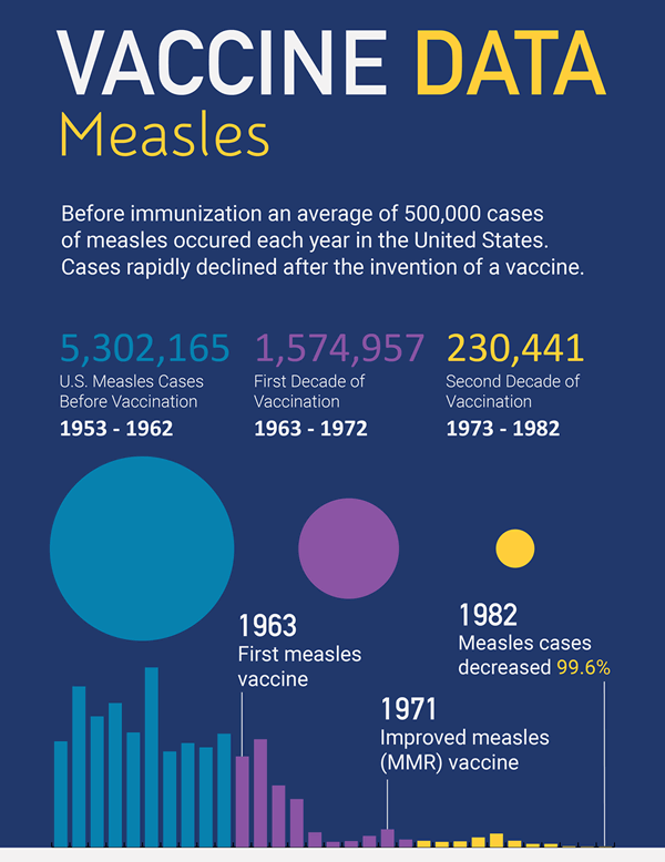 Measles vaccine data