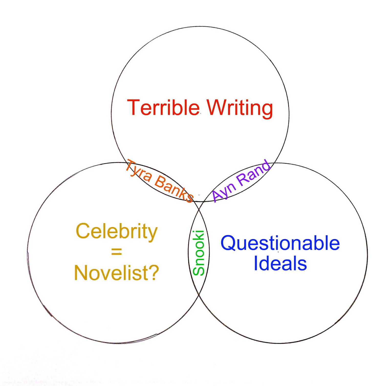 My Crappy Projects: Venn Diagram Wednesday - Less Meta This Time