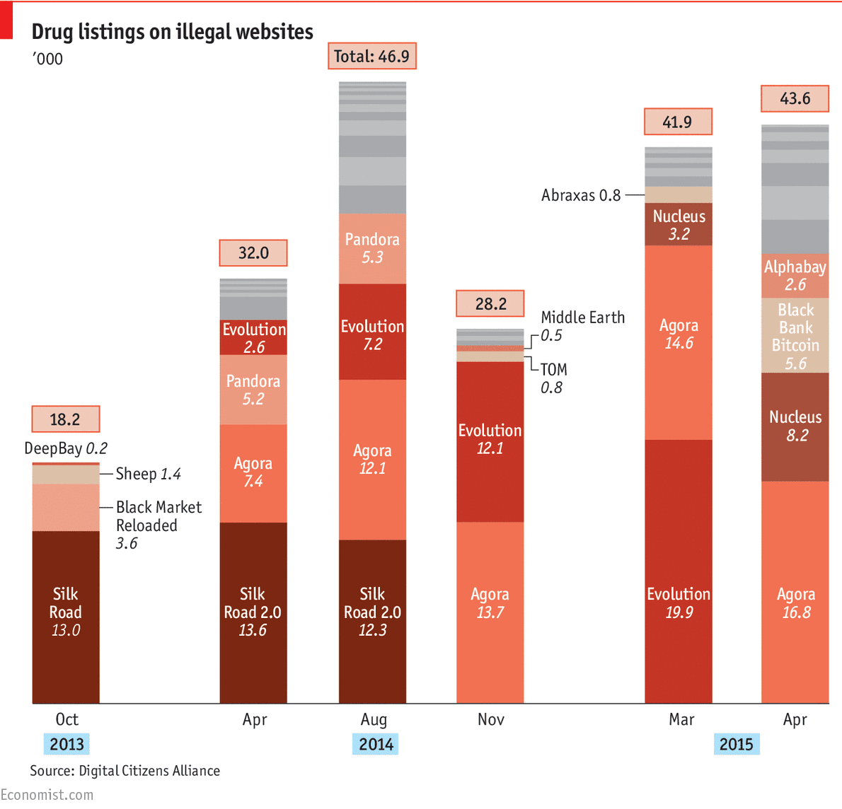 Deep Web Drug Markets