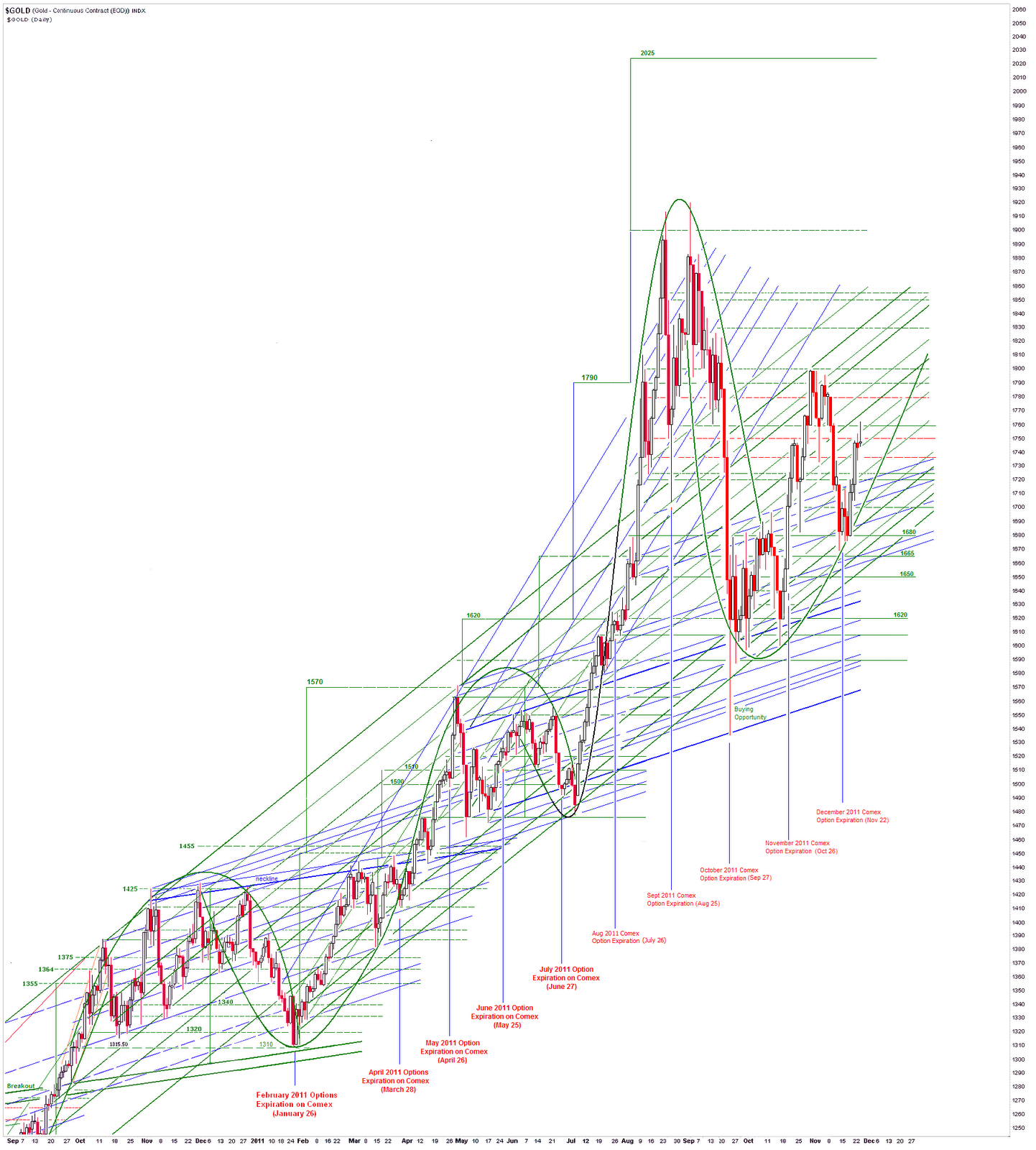 Jesse\u0026#39;s Caf\u00e9 Am\u00e9ricain: Gold Daily and Silver Weekly Charts