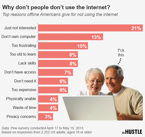 Why do you use internet. Why do people use social networks. Why do people use social media. What do you use the internet. Why do you use internet.
